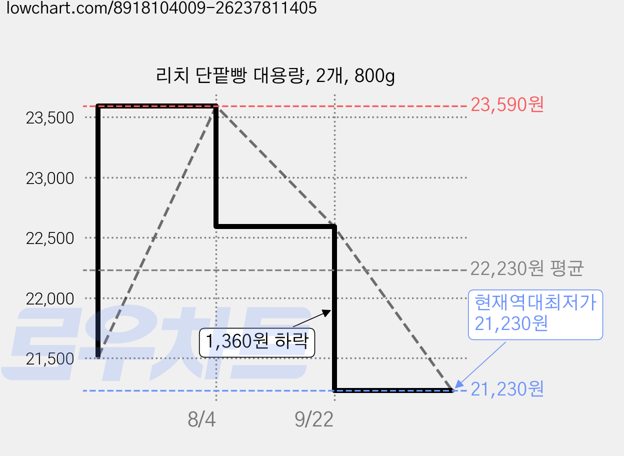 리치 단팥빵 대용량, 2개, 800g 가격 변동 차트, 현재가 21,230원, 역대최저가