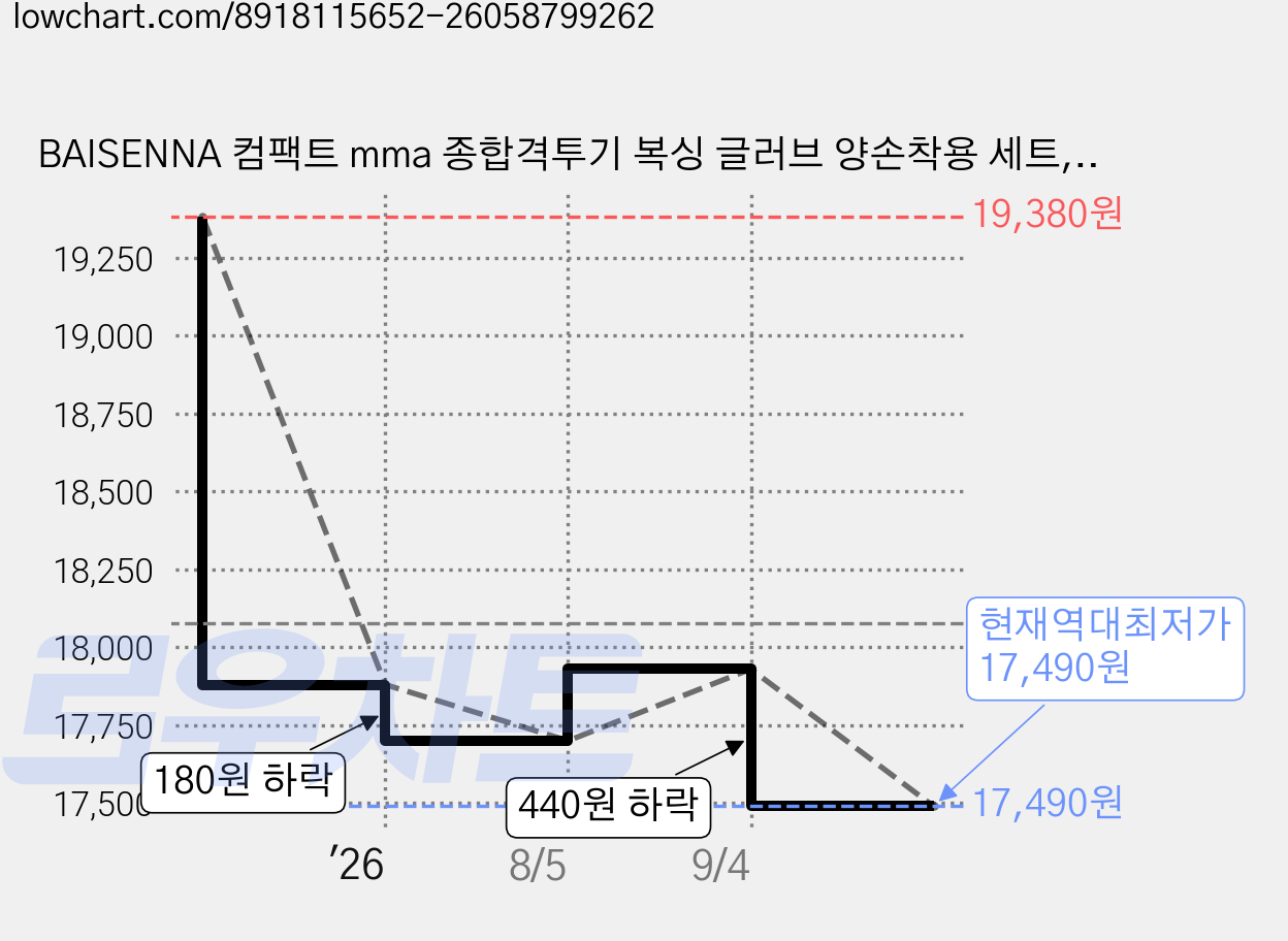 BAISENNA 컴팩트 mma 종합격투기 복싱 글러브 양손착용 세트, 02 레드, 1세트 가격 변동 차트, 현재가 17,490원, 역대최저가