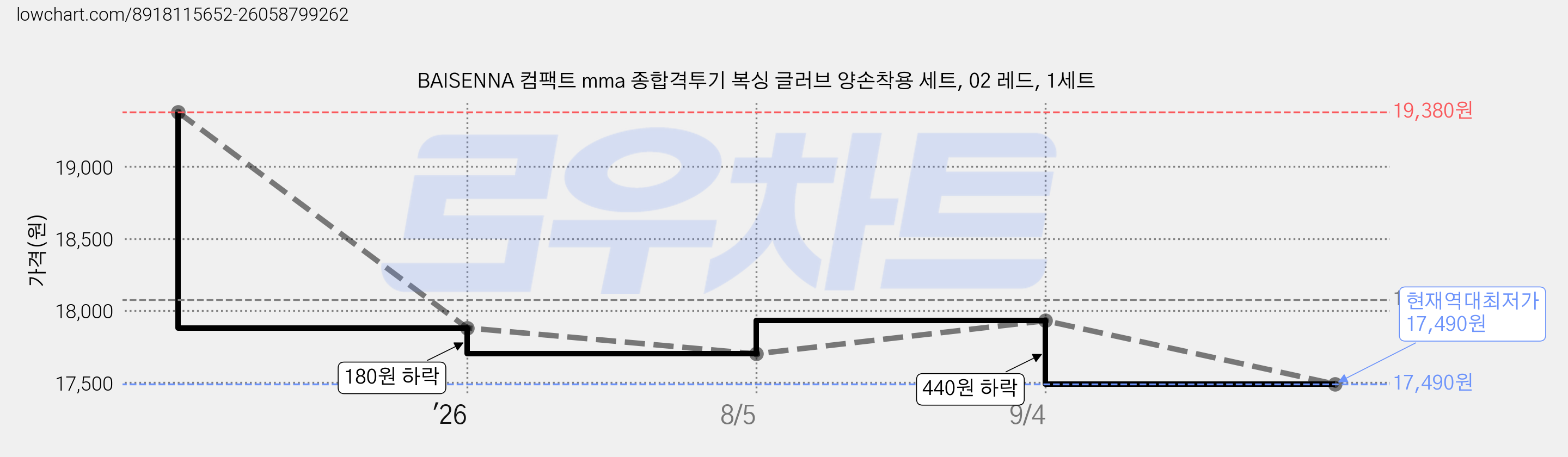 BAISENNA 컴팩트 mma 종합격투기 복싱 글러브 양손착용 세트, 02 레드, 1세트 가격 변동 차트, 현재가 17,490원, 역대최저가
