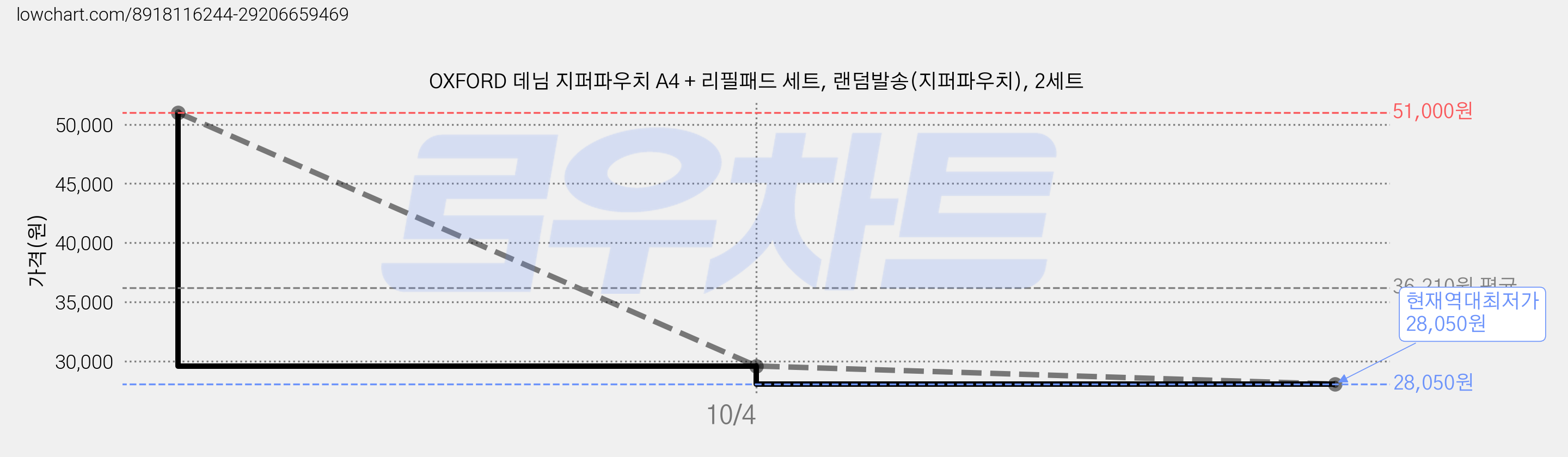 OXFORD 데님 지퍼파우치 A4 + 리필패드 세트, 랜덤발송(지퍼파우치), 2세트 가격 변동 차트, 현재가 28,050원, 역대최저가
