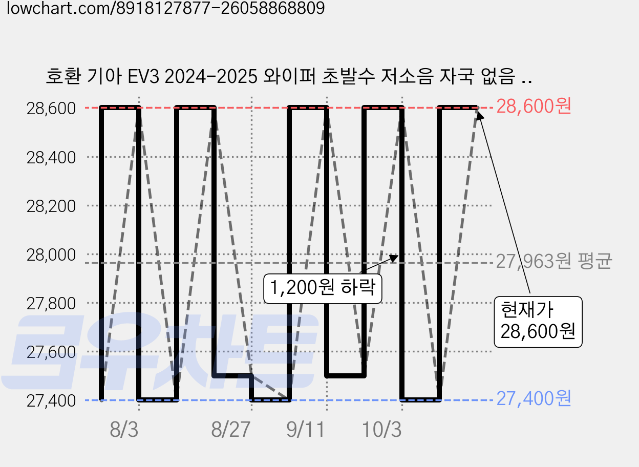 호환 기아 EV3 2024-2025 와이퍼 초발수 저소음 자국 없음 전면 와이퍼 블레이드 2종 세트, 검은색, EV3 (SV1) 2024-2025 가격 변동 차트, 현재가 28,600원, 관측 최저가 27,400원