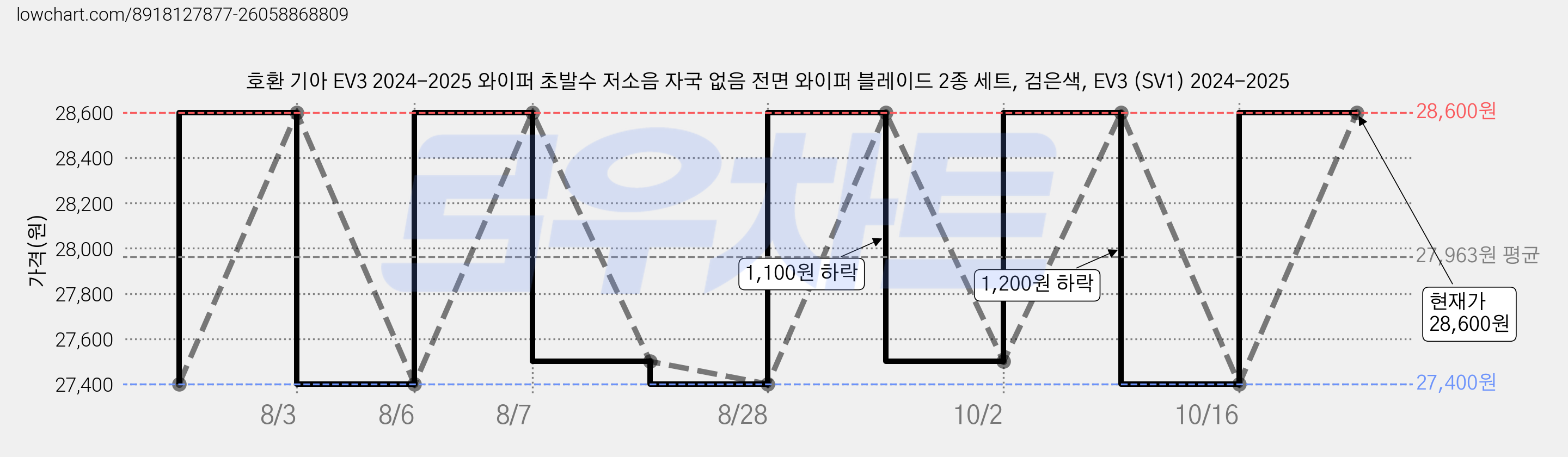 호환 기아 EV3 2024-2025 와이퍼 초발수 저소음 자국 없음 전면 와이퍼 블레이드 2종 세트, 검은색, EV3 (SV1) 2024-2025 가격 변동 차트, 현재가 28,600원, 관측 최저가 27,400원