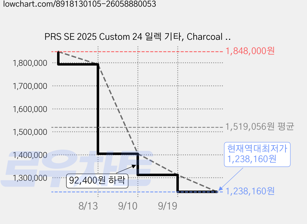 PRS SE 2025 Custom 24 일렉 기타, Charcoal Cherry Midnight Burst, 1개, C844PBCJ 가격 변동 차트, 현재가 1,238,160원, 역대최저가