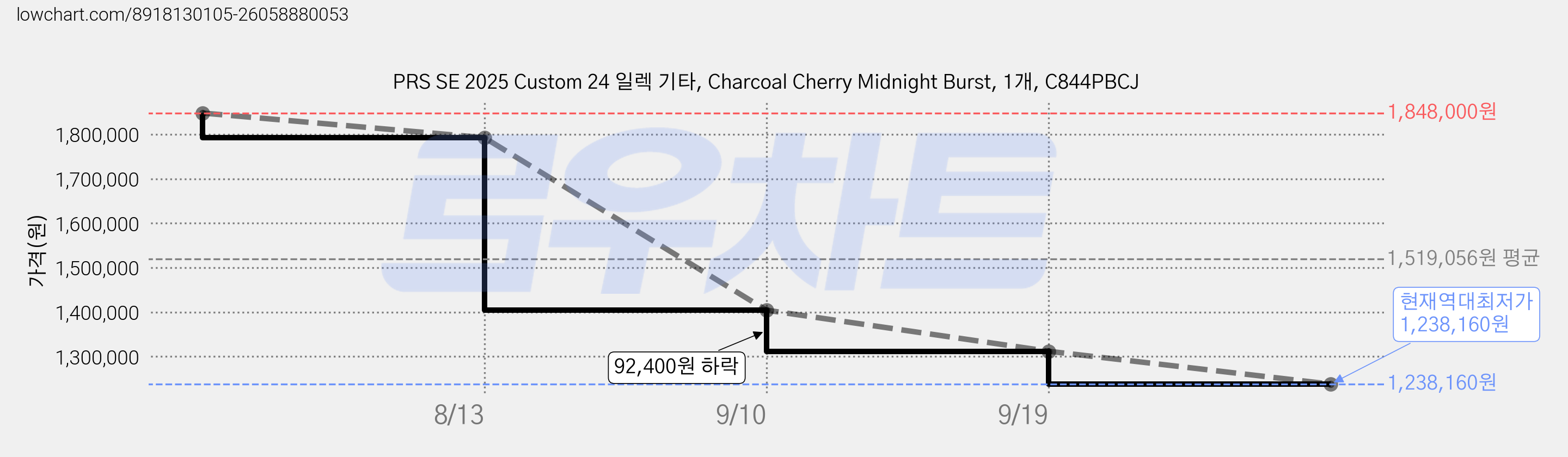 PRS SE 2025 Custom 24 일렉 기타, Charcoal Cherry Midnight Burst, 1개, C844PBCJ 가격 변동 차트, 현재가 1,238,160원, 역대최저가