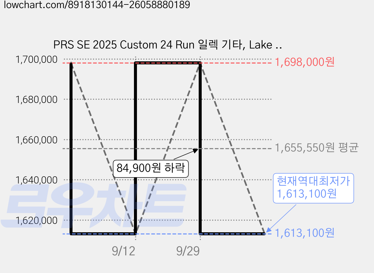 PRS SE 2025 Custom 24 Run 일렉 기타, Lake Blue, 1개, CU44LB 가격 변동 차트, 현재가 1,613,100원, 역대최저가