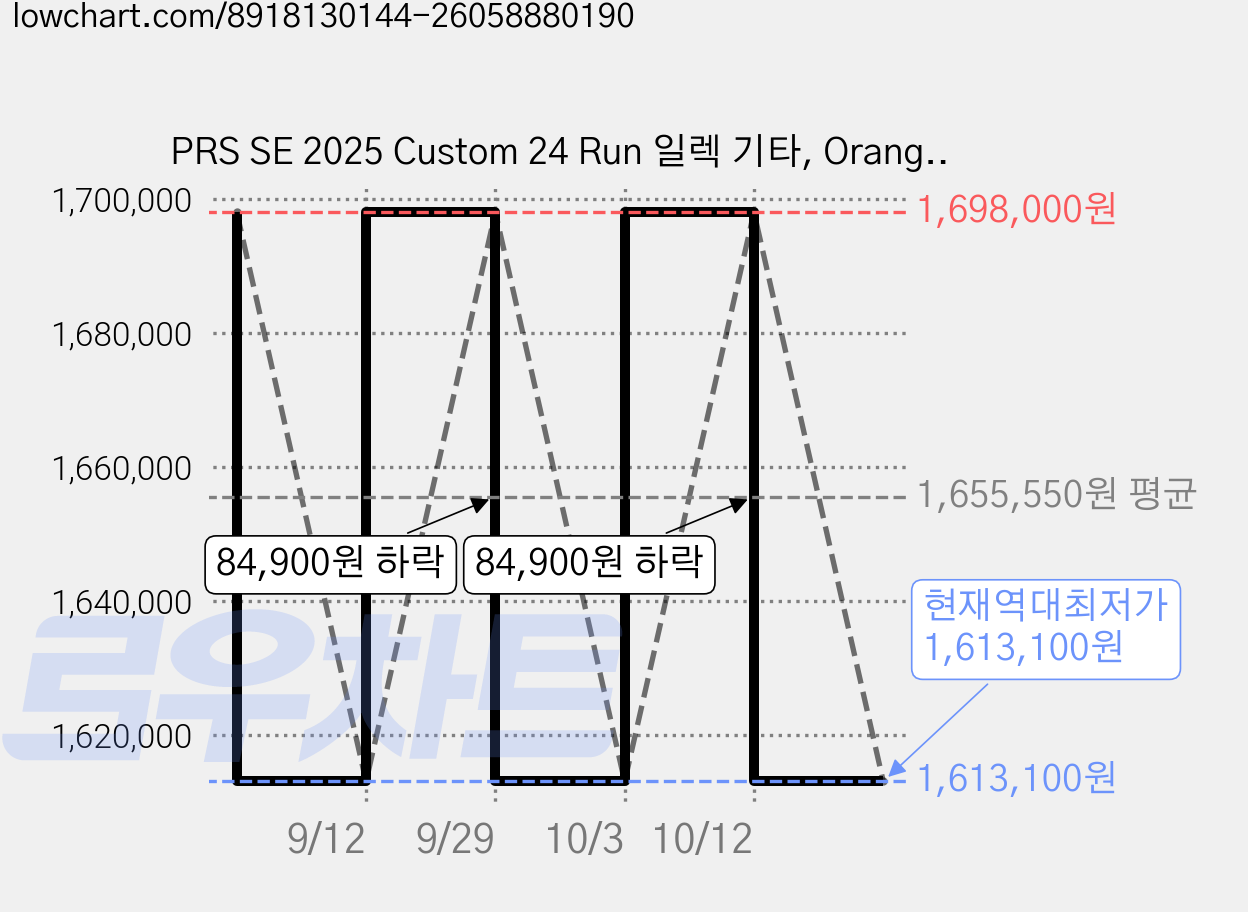PRS SE 2025 Custom 24 Run 일렉 기타, Orange Tiger Smokeburst, 1개, CU44OB 가격 변동 차트, 현재가 1,613,100원, 역대최저가