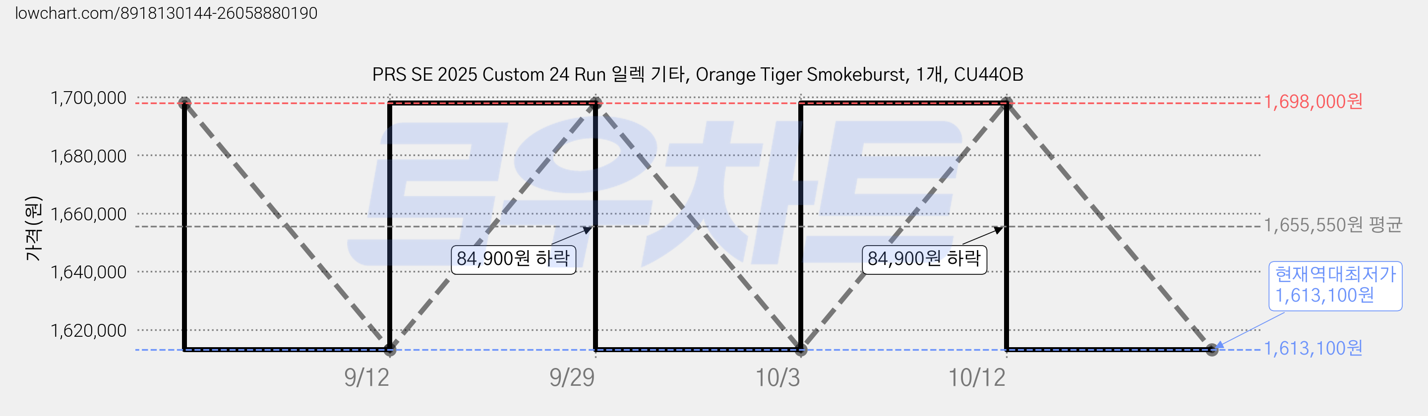 PRS SE 2025 Custom 24 Run 일렉 기타, Orange Tiger Smokeburst, 1개, CU44OB 가격 변동 차트, 현재가 1,613,100원, 역대최저가
