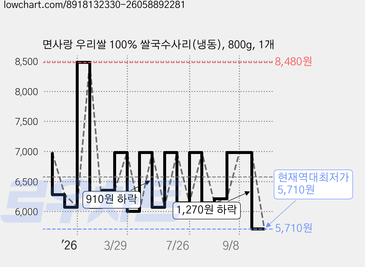 면사랑 우리쌀 100% 쌀국수사리(냉동), 800g, 1개 가격 변동 차트, 현재가 5,710원, 역대최저가