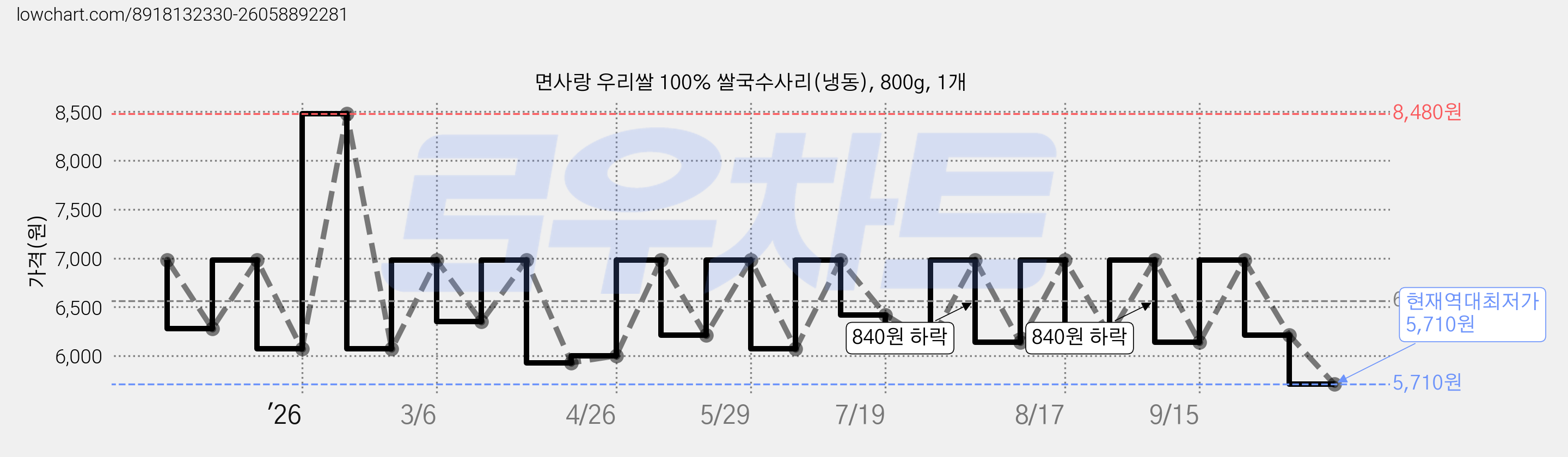 면사랑 우리쌀 100% 쌀국수사리(냉동), 800g, 1개 가격 변동 차트, 현재가 5,710원, 역대최저가