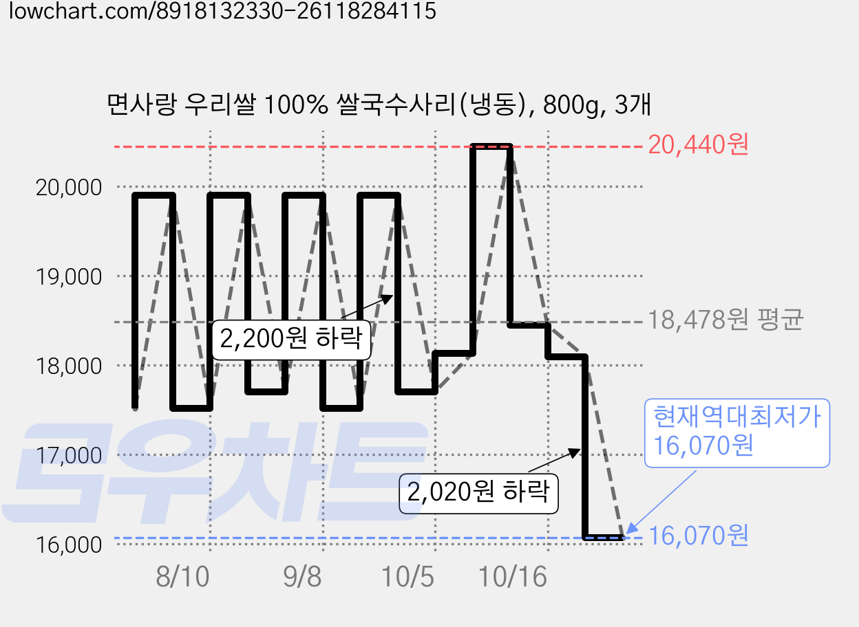 면사랑 우리쌀 100% 쌀국수사리(냉동), 800g, 3개 가격 변동 차트, 현재가 16,070원, 역대최저가