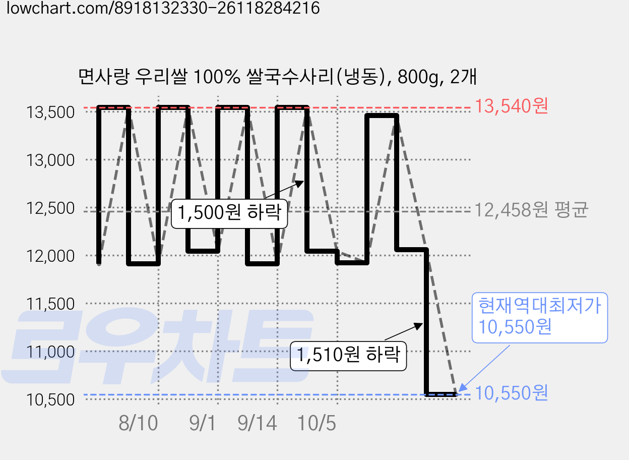 면사랑 우리쌀 100% 쌀국수사리(냉동), 800g, 2개 가격 변동 차트, 현재가 10,550원, 역대최저가