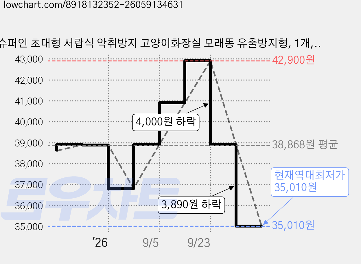 슈퍼인 초대형 서랍식 악취방지 고양이화장실 모래똥 유출방지형, 1개, 레몬옐로우 가격 변동 차트, 현재가 35,010원, 역대최저가