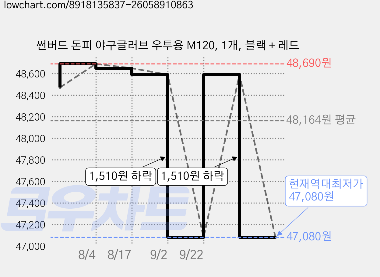 썬버드 돈피 야구글러브 우투용 M120, 1개, 블랙 + 레드 가격 변동 차트, 현재가 47,080원, 역대최저가