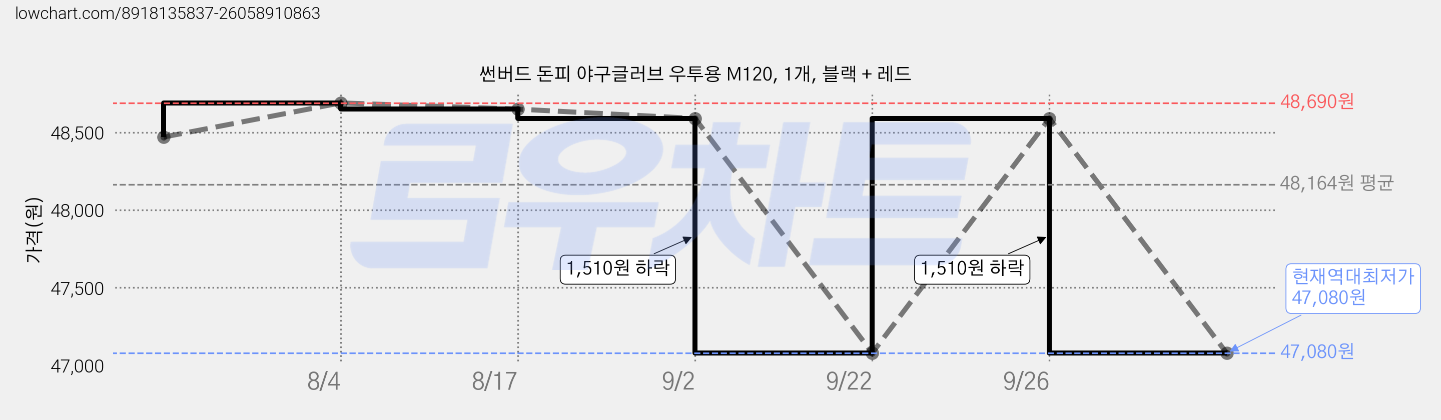 썬버드 돈피 야구글러브 우투용 M120, 1개, 블랙 + 레드 가격 변동 차트, 현재가 47,080원, 역대최저가