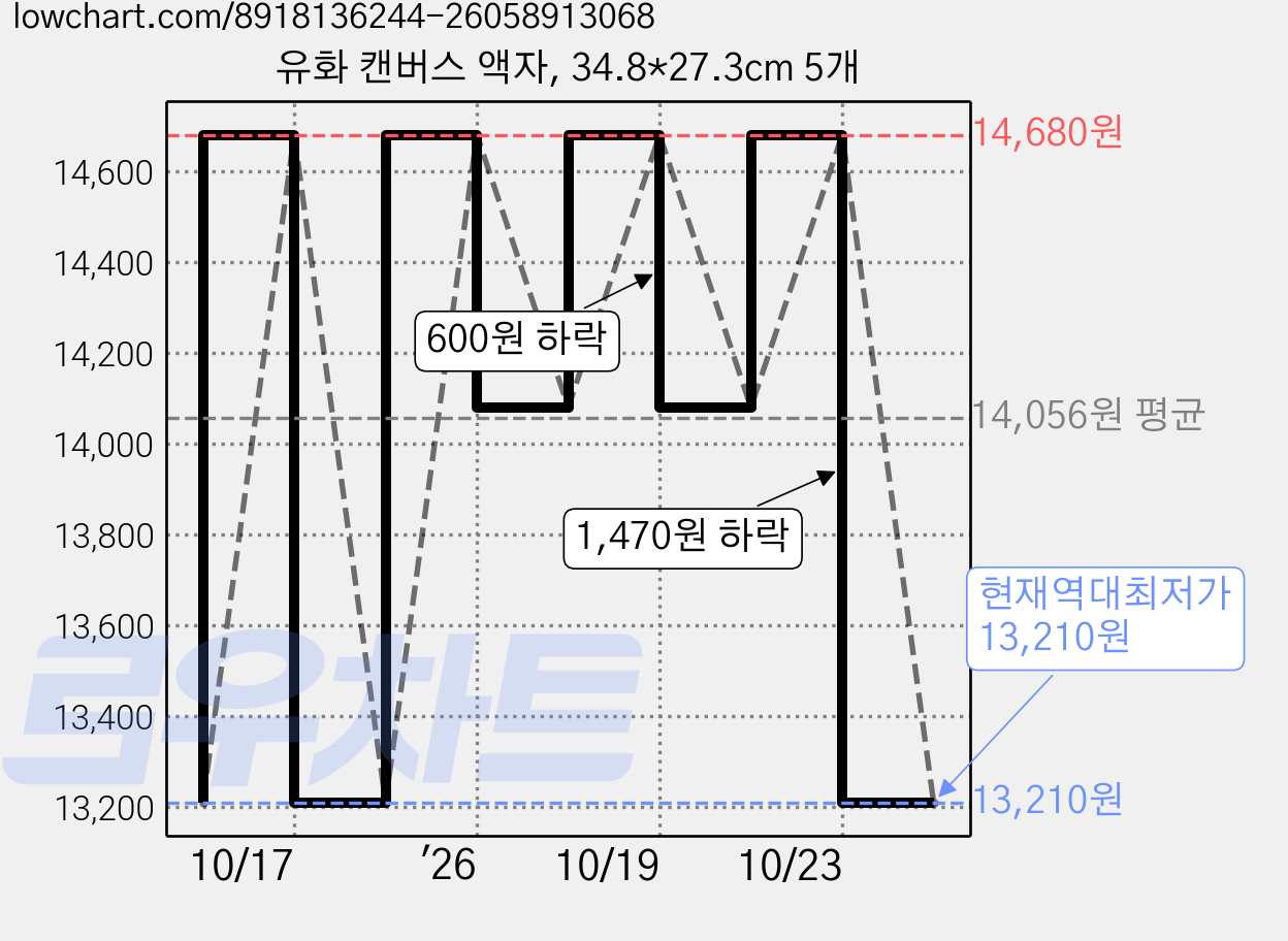 유화 캔버스 액자, 34.8*27.3cm 5개 가격 변동 차트, 현재가 13,210원, 역대최저가