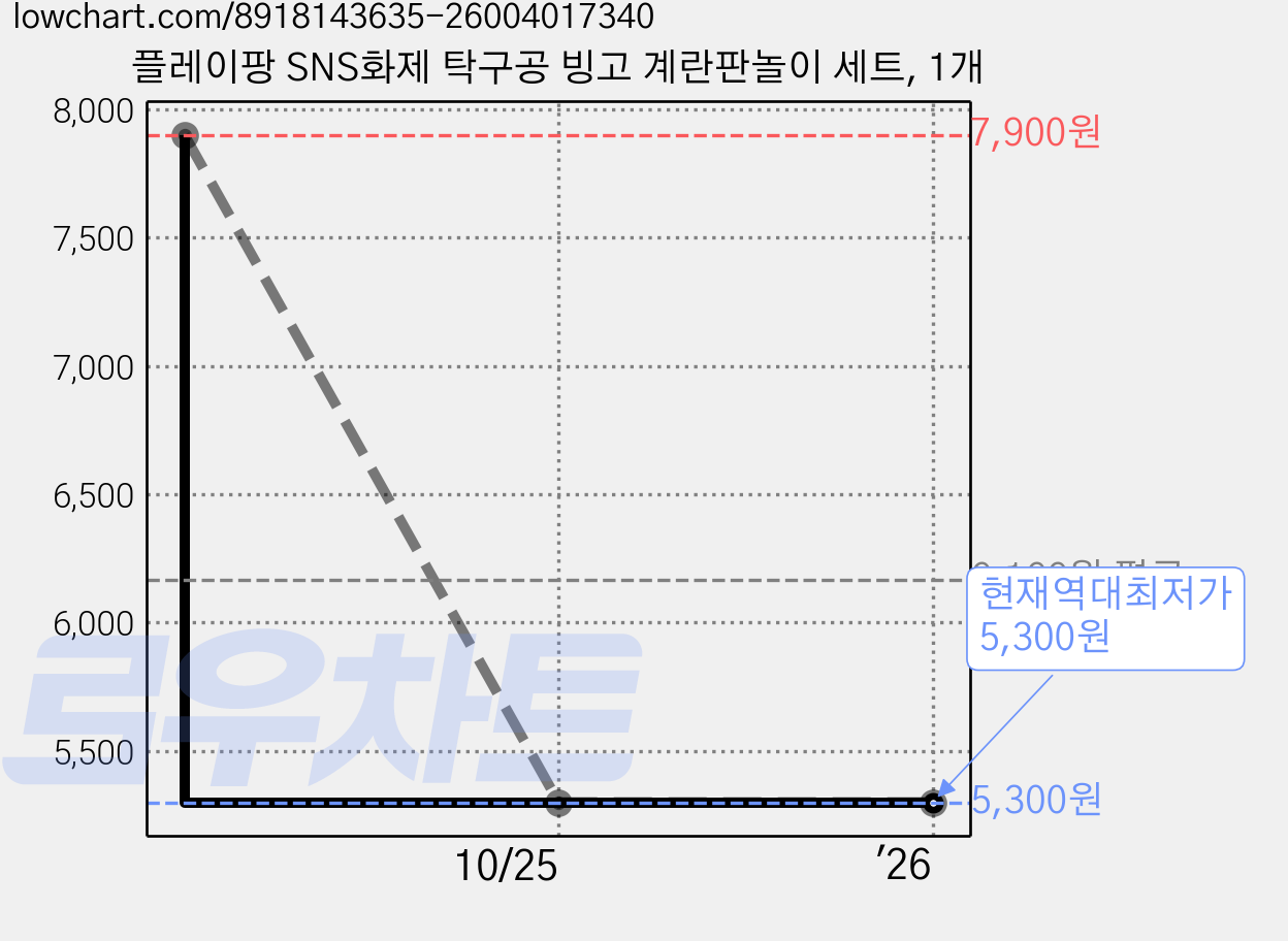 플레이팡 SNS화제 탁구공 빙고 계란판놀이 세트, 1개 가격 변동 차트, 현재가 5,300원, 역대최저가