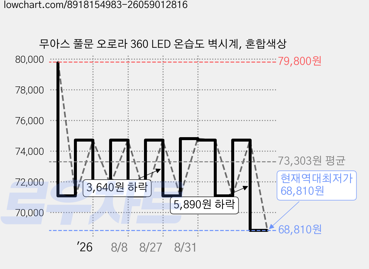 무아스 풀문 오로라 360 LED 온습도 벽시계, 혼합색상 가격 변동 차트, 현재가 68,810원, 역대최저가