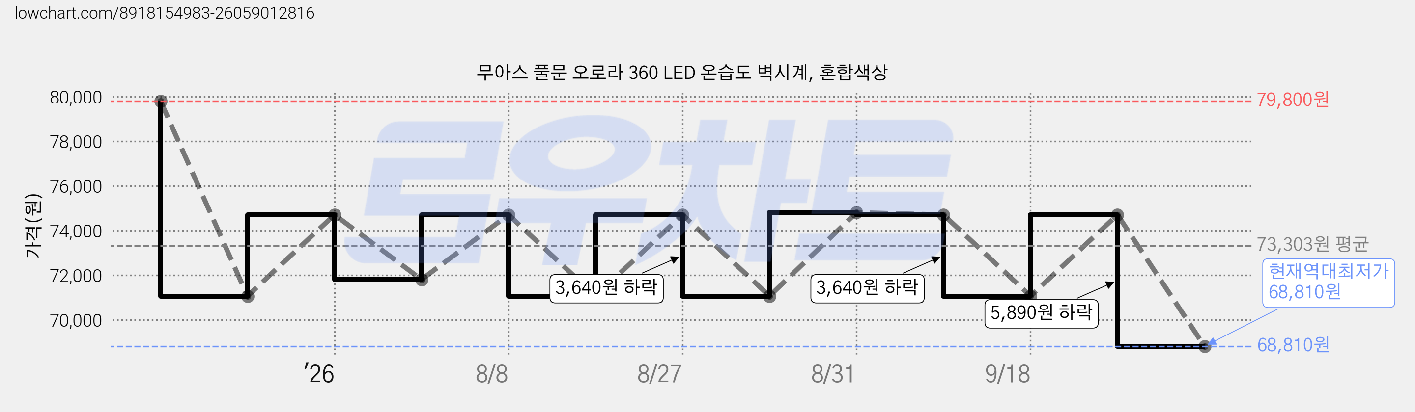 무아스 풀문 오로라 360 LED 온습도 벽시계, 혼합색상 가격 변동 차트, 현재가 68,810원, 역대최저가