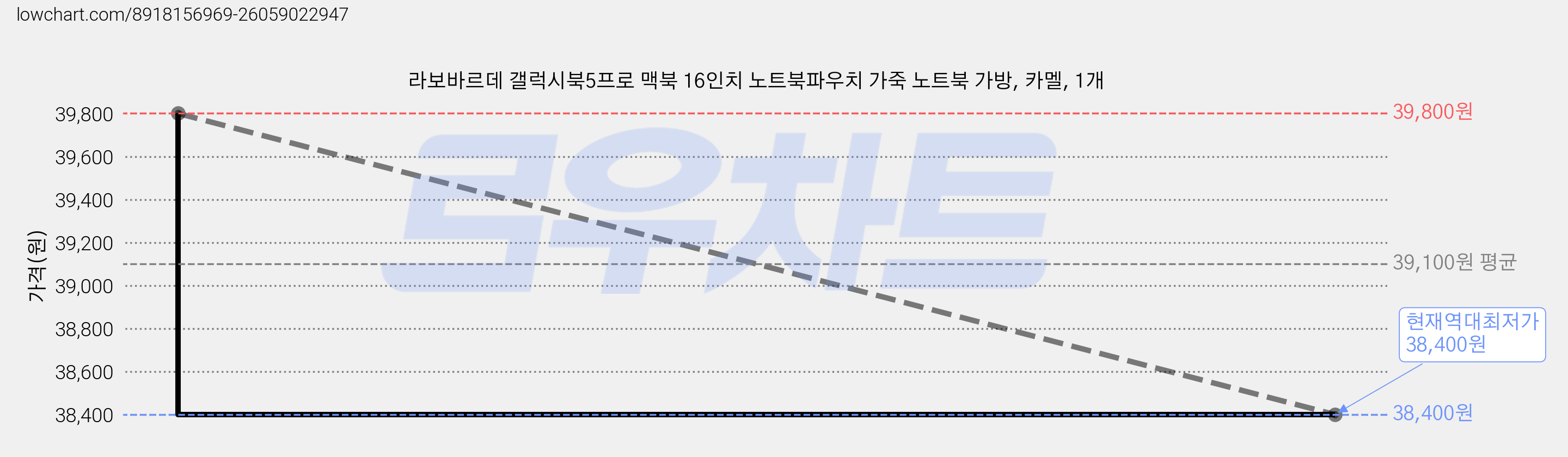 라보바르데 갤럭시북5프로 맥북 16인치 노트북파우치 가죽 노트북 가방, 카멜, 1개 가격 변동 차트, 현재가 38,400원, 역대최저가