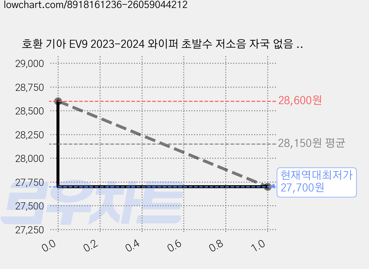 호환 기아 EV9 2023-2024 와이퍼 초발수 저소음 자국 없음 전면 와이퍼 블레이드 2종 세트, 초록색, EV9(MV1) 2023-2024 가격 변동 차트, 현재가 27,700원, 역대최저가