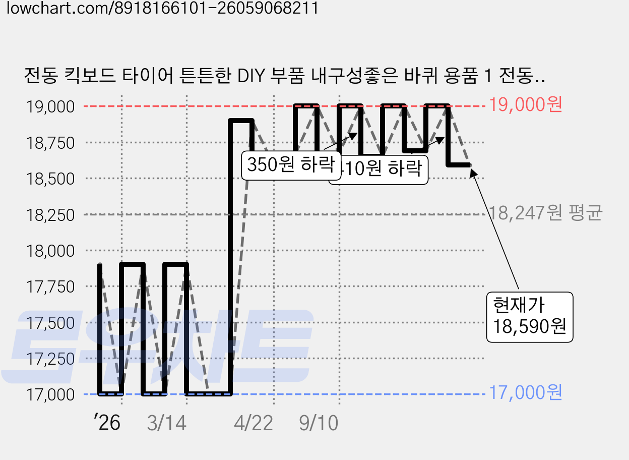 전동 킥보드 타이어 튼튼한 DIY 부품 내구성좋은 바퀴 용품 1 전동킥보드 진공타이어 10x2.50 인타이어 런플랫 타이어 스쿠터 타이어 10인치 두껍게, 1개 가격 변동 차트, 현재가 18,590원, 관측 최저가 17,000원