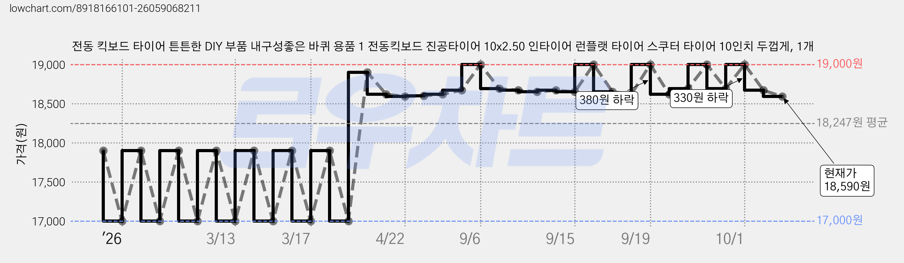 전동 킥보드 타이어 튼튼한 DIY 부품 내구성좋은 바퀴 용품 1 전동킥보드 진공타이어 10x2.50 인타이어 런플랫 타이어 스쿠터 타이어 10인치 두껍게, 1개 가격 변동 차트, 현재가 18,590원, 관측 최저가 17,000원