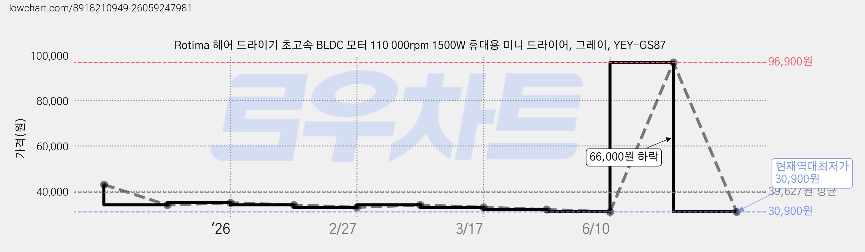 Rotima 헤어 드라이기 초고속 BLDC 모터 110 000rpm 1500W 휴대용 미니 드라이어, 그레이, YEY-GS87 가격 변동 차트, 현재가 30,900원, 역대최저가