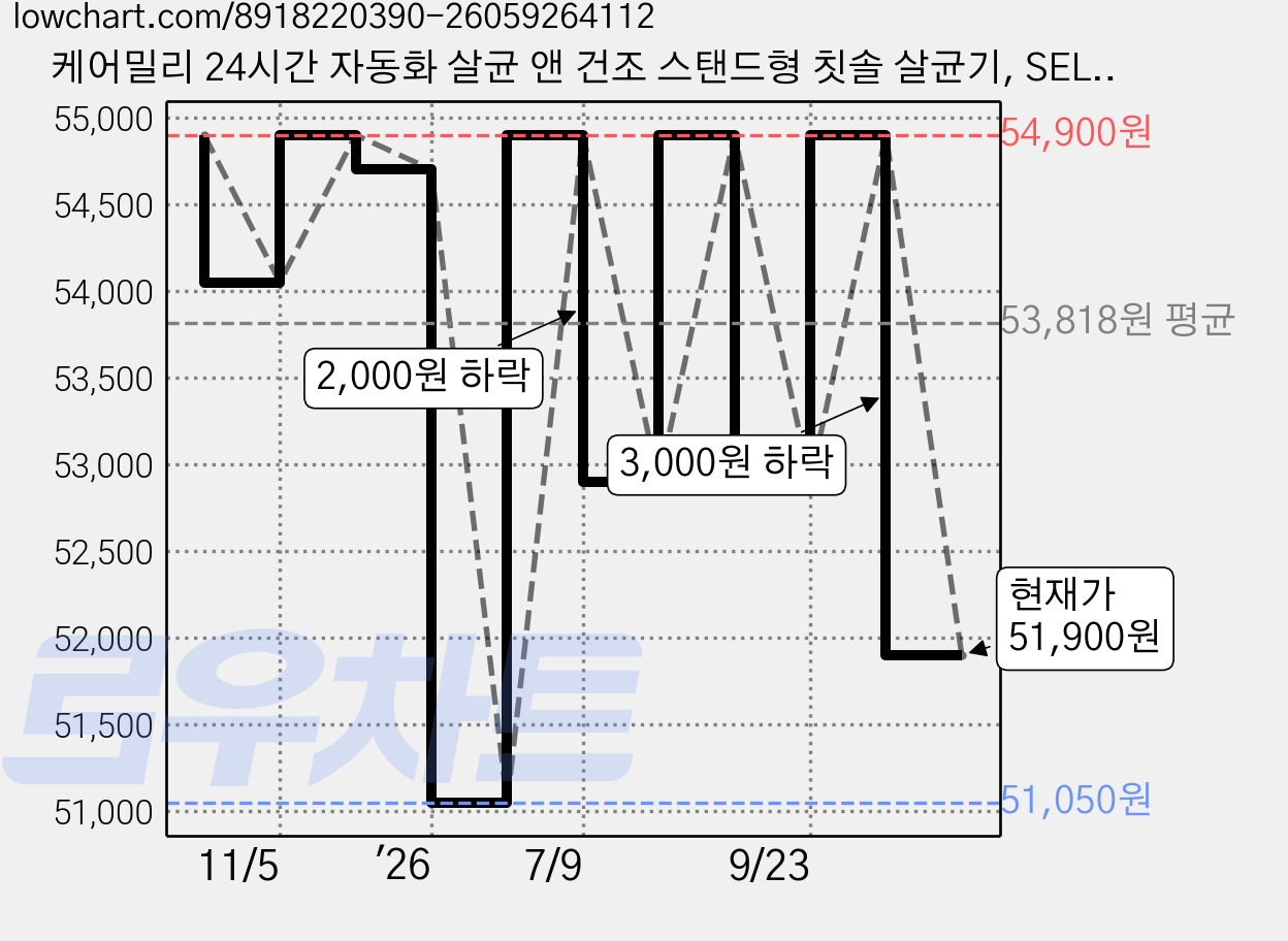 케어밀리 24시간 자동화 살균 앤 건조 스탠드형 칫솔 살균기, SEL-TSD580AT, 매트 화이트 가격 변동 차트, 현재가 51,900원, 관측 최저가 51,050원