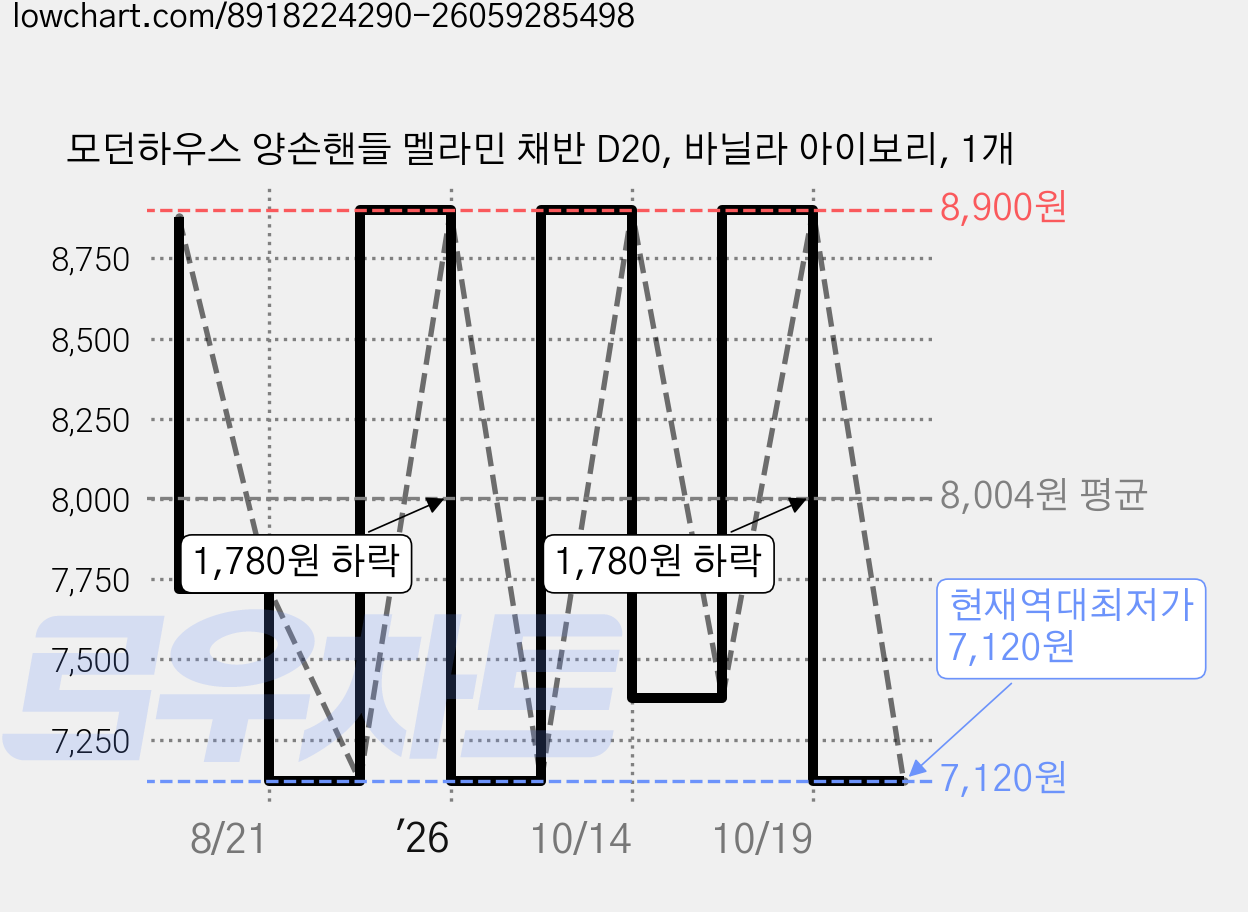 모던하우스 양손핸들 멜라민 채반 D20, 바닐라 아이보리, 1개 가격 변동 차트, 현재가 7,120원, 역대최저가