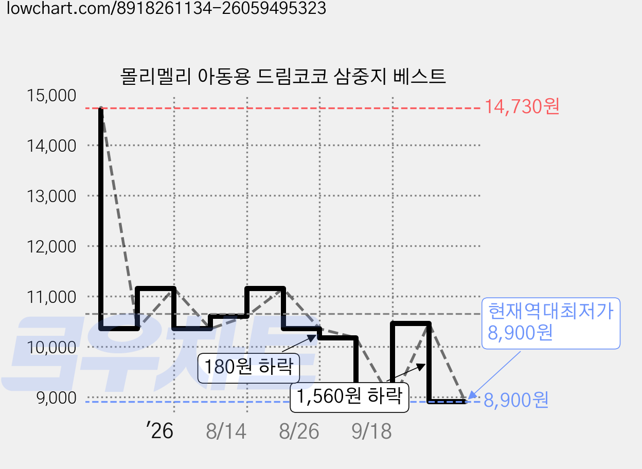 몰리멜리 아동용 드림코코 삼중지 베스트 가격 변동 차트, 현재가 8,900원, 역대최저가