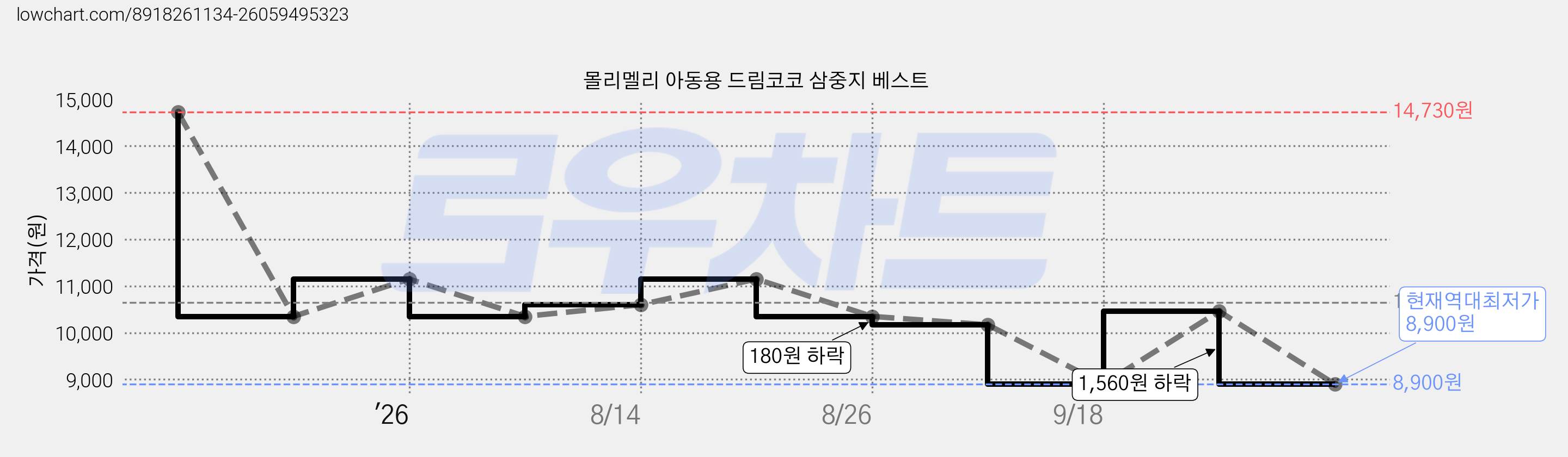 몰리멜리 아동용 드림코코 삼중지 베스트 가격 변동 차트, 현재가 8,900원, 역대최저가