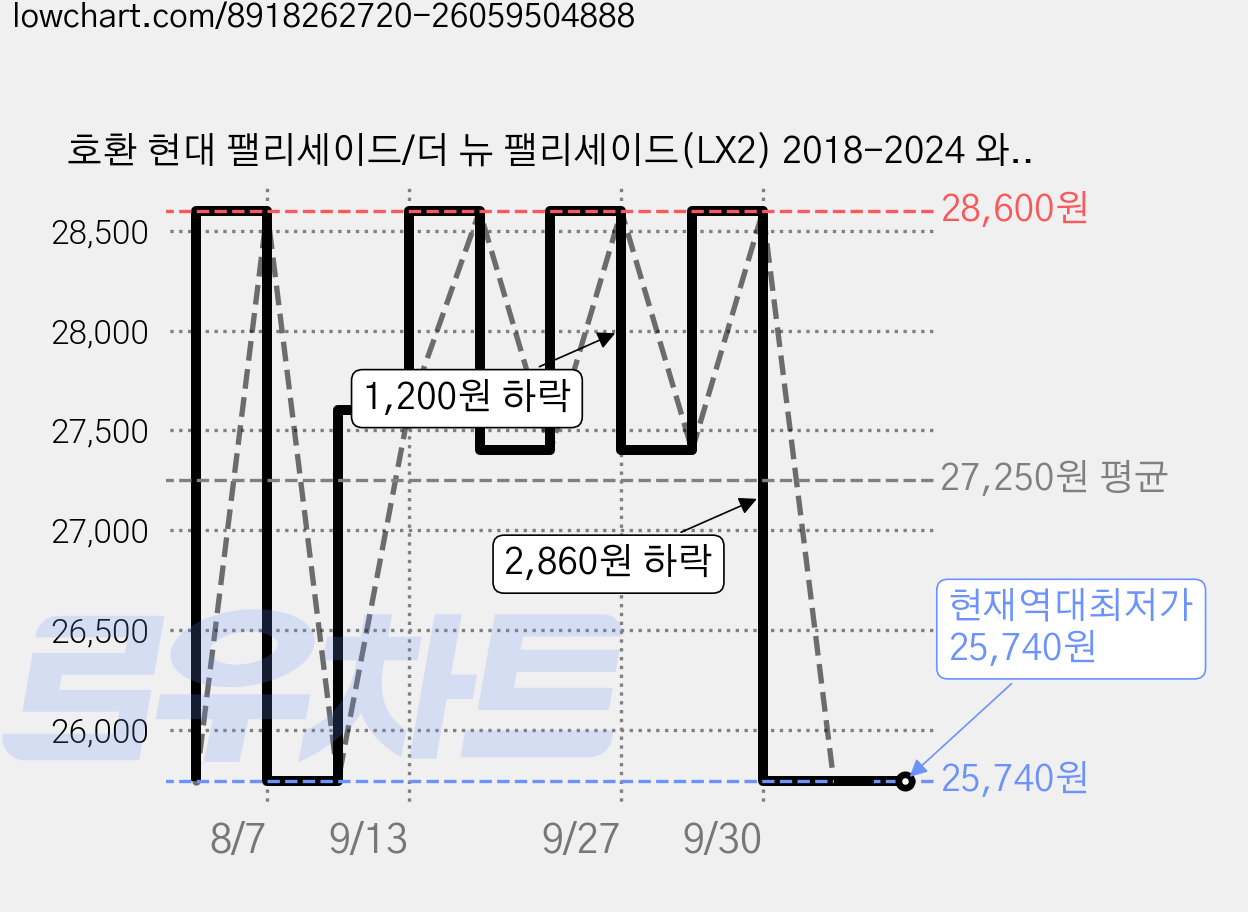 호환 현대 팰리세이드/더 뉴 팰리세이드(LX2) 2018-2024 와이퍼 초발수 저소음 자국 없음 전면 와이퍼 블레이드 2종 세트, 초록색, 팰리세이드/ 더뉴 팰리세이드(LX2) 2018-2024 가격 변동 차트, 현재가 25,740원, 역대최저가