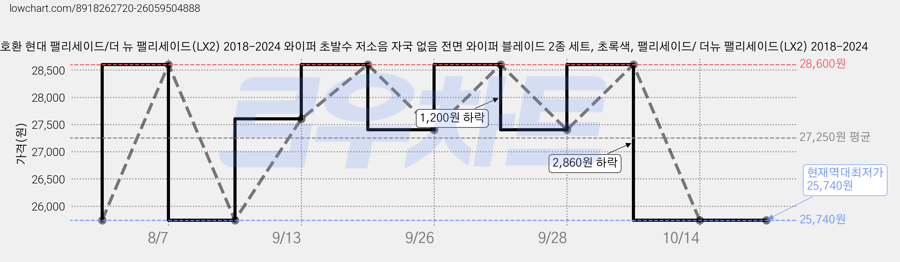호환 현대 팰리세이드/더 뉴 팰리세이드(LX2) 2018-2024 와이퍼 초발수 저소음 자국 없음 전면 와이퍼 블레이드 2종 세트, 초록색, 팰리세이드/ 더뉴 팰리세이드(LX2) 2018-2024 가격 변동 차트, 현재가 25,740원, 역대최저가