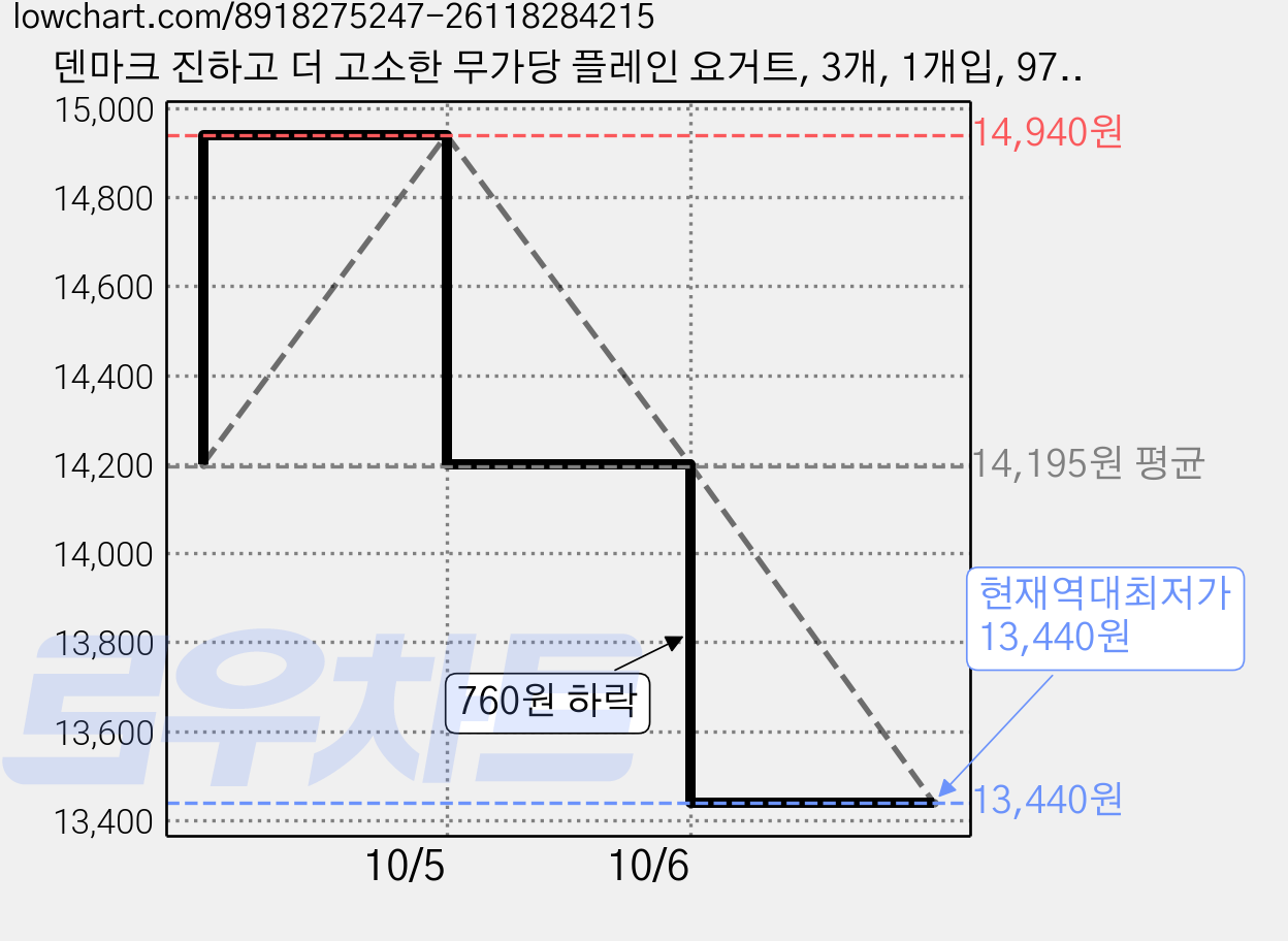덴마크 진하고 더 고소한 무가당 플레인 요거트, 3개, 1개입, 970ml 가격 변동 차트, 현재가 13,440원, 역대최저가