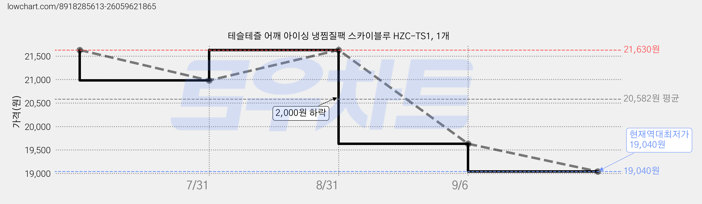 테슬테즐 어깨 아이싱 냉찜질팩 스카이블루 HZC-TS1, 1개 가격 변동 차트, 현재가 19,040원, 역대최저가
