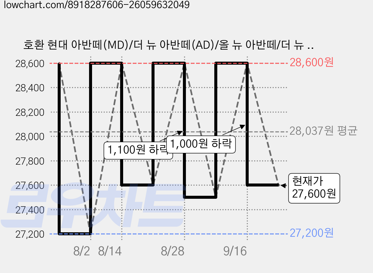 호환 현대 아반떼(MD)/더 뉴 아반떼(AD)/올 뉴 아반떼/더 뉴 아반떼(CN7) 2010-2024 와이퍼 초발수 저소음 자국 없음 전면 와이퍼 블레이드 2종 세트, 검은색, 아반떼(MD) 2010-2015 가격 변동 차트, 현재가 27,600원, 관측 최저가 27,200원