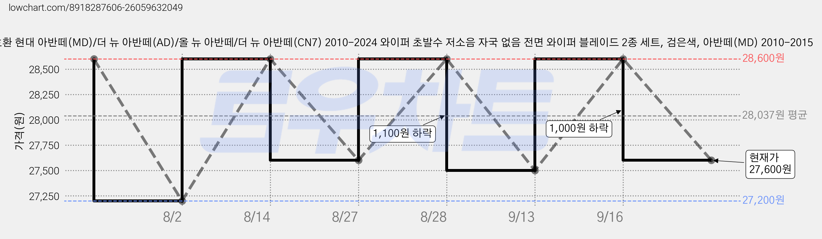 호환 현대 아반떼(MD)/더 뉴 아반떼(AD)/올 뉴 아반떼/더 뉴 아반떼(CN7) 2010-2024 와이퍼 초발수 저소음 자국 없음 전면 와이퍼 블레이드 2종 세트, 검은색, 아반떼(MD) 2010-2015 가격 변동 차트, 현재가 27,600원, 관측 최저가 27,200원