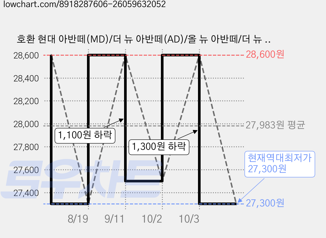 호환 현대 아반떼(MD)/더 뉴 아반떼(AD)/올 뉴 아반떼/더 뉴 아반떼(CN7) 2010-2024 와이퍼 초발수 저소음 자국 없음 전면 와이퍼 블레이드 2종 세트, 초록색, 올 뉴 아반떼/더 뉴 아반떼(CN7)2020-2024 가격 변동 차트, 현재가 27,300원, 역대최저가