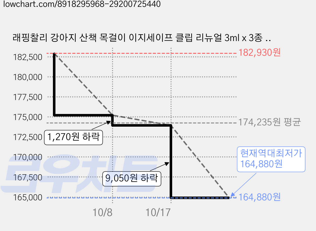 래핑찰리 강아지 산책 목걸이 이지세이프 클립 리뉴얼 3ml x 3종 세트, 슈나우저, 테리어, 찰리프렌즈, 10세트 가격 변동 차트, 현재가 164,880원, 역대최저가