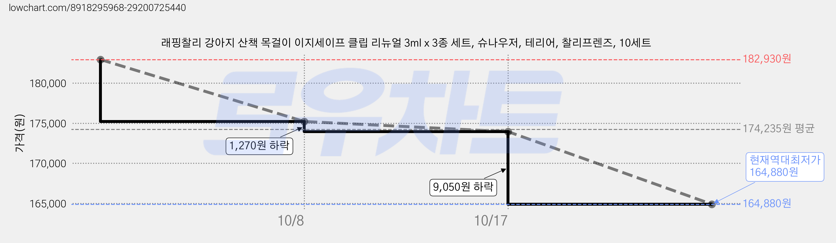 래핑찰리 강아지 산책 목걸이 이지세이프 클립 리뉴얼 3ml x 3종 세트, 슈나우저, 테리어, 찰리프렌즈, 10세트 가격 변동 차트, 현재가 164,880원, 역대최저가