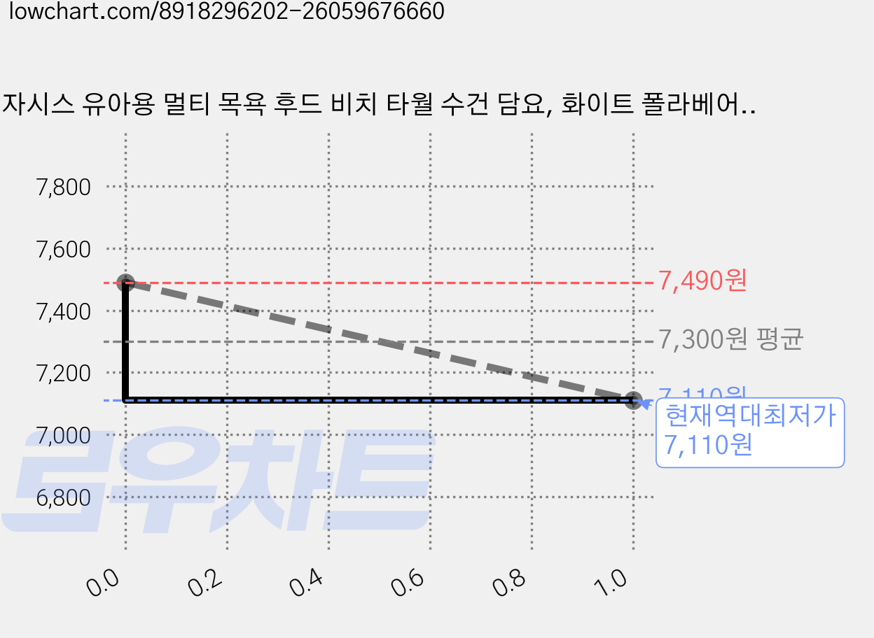 자시스 유아용 멀티 목욕 후드 비치 타월 수건 담요, 화이트 폴라베어, 1개 가격 변동 차트, 현재가 7,110원, 역대최저가
