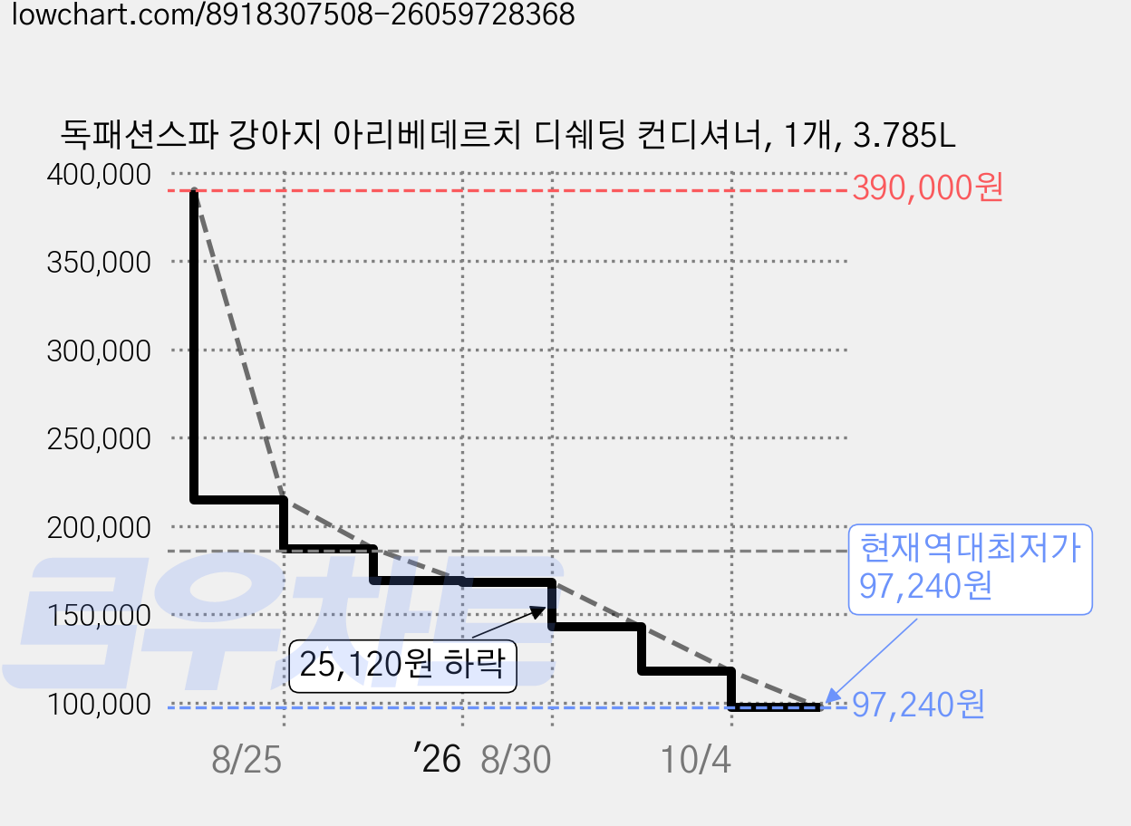 독패션스파 강아지 아리베데르치 디쉐딩 컨디셔너, 1개, 3.785L 가격 변동 차트, 현재가 97,240원, 역대최저가