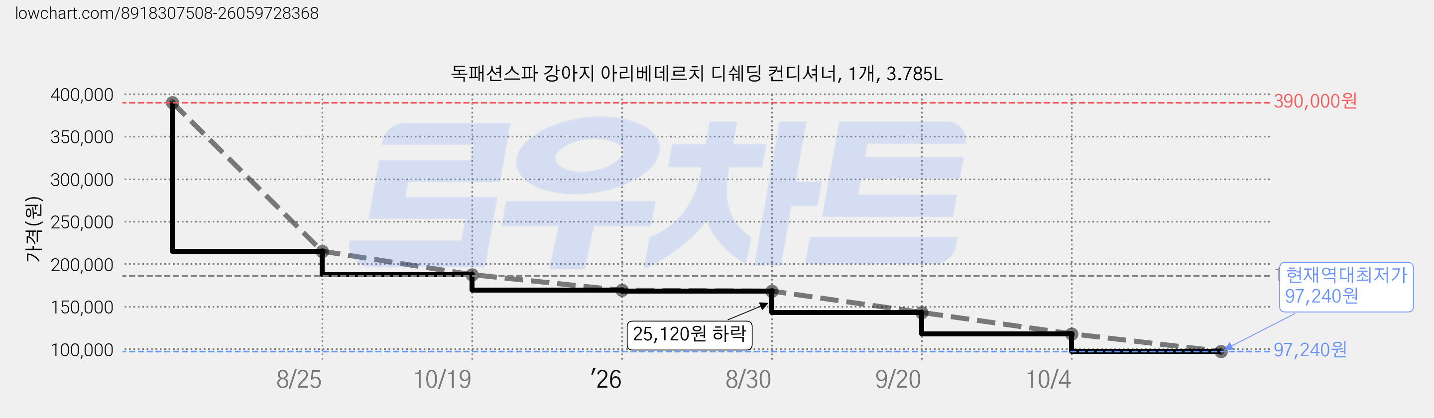 독패션스파 강아지 아리베데르치 디쉐딩 컨디셔너, 1개, 3.785L 가격 변동 차트, 현재가 97,240원, 역대최저가