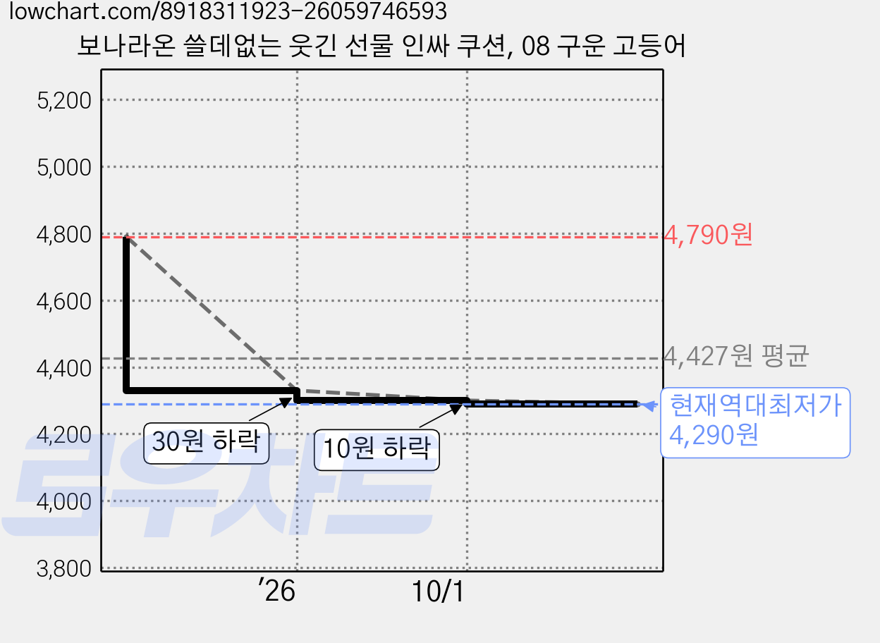 보나라온 쓸데없는 웃긴 선물 인싸 쿠션, 08 구운 고등어 가격 변동 차트, 현재가 4,290원, 역대최저가