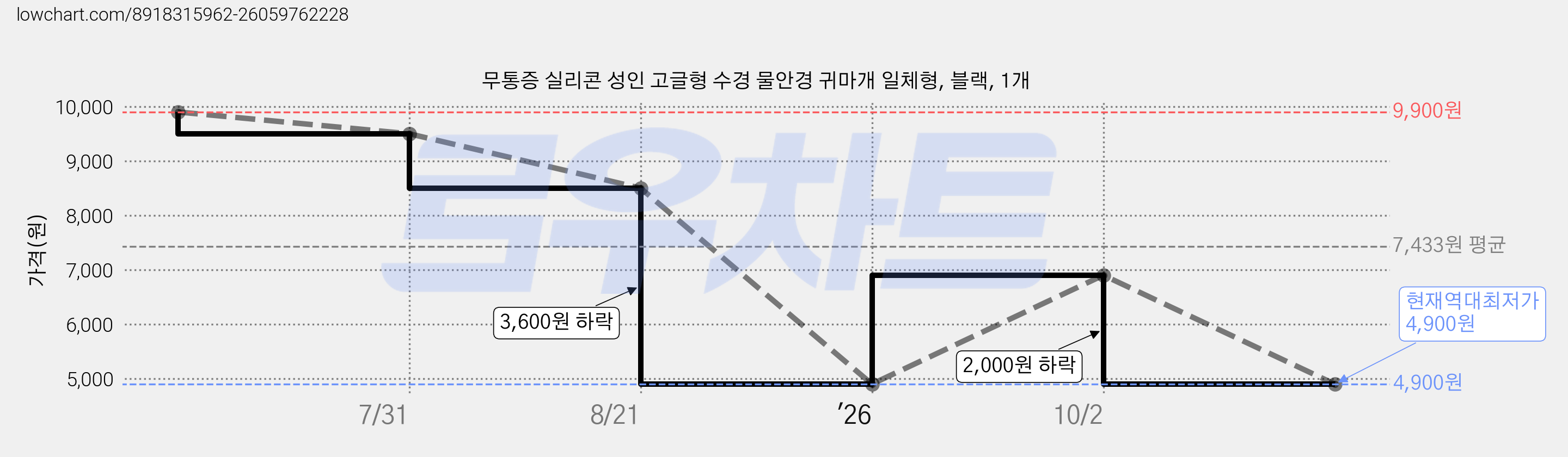 무통증 실리콘 성인 고글형 수경 물안경 귀마개 일체형, 블랙, 1개 가격 변동 차트, 현재가 4,900원, 역대최저가