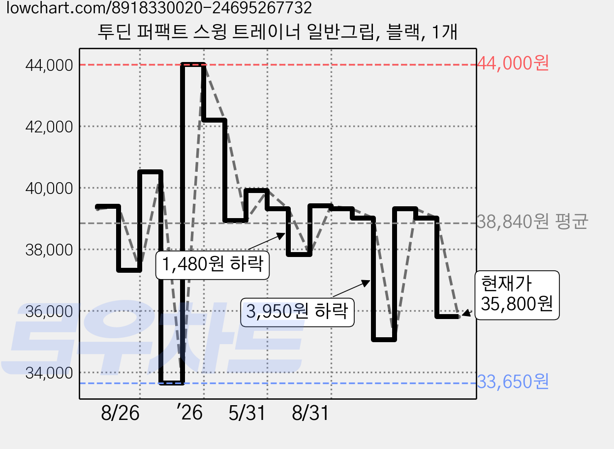 투딘 퍼팩트 스윙 트레이너 일반그립, 블랙, 1개 가격 변동 차트, 현재가 35,800원, 관측 최저가 33,650원