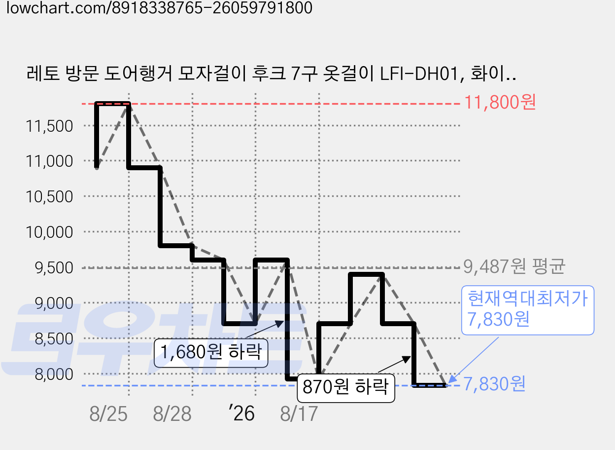 레토 방문 도어행거 모자걸이 후크 7구 옷걸이 LFI-DH01, 화이트, 1개 가격 변동 차트, 현재가 7,830원, 역대최저가