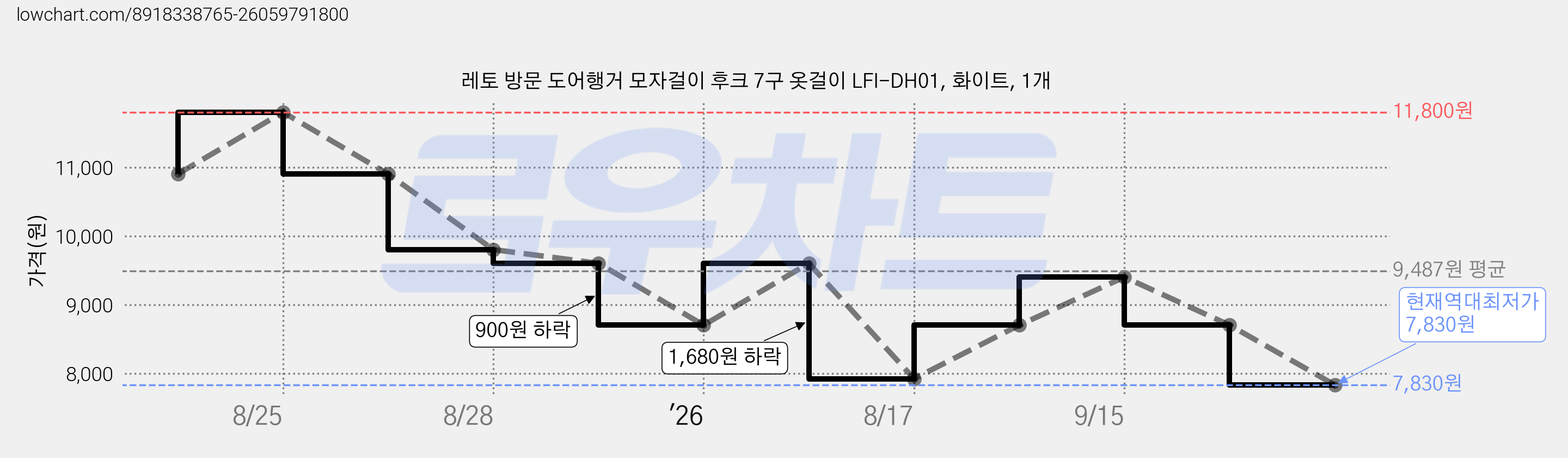 레토 방문 도어행거 모자걸이 후크 7구 옷걸이 LFI-DH01, 화이트, 1개 가격 변동 차트, 현재가 7,830원, 역대최저가