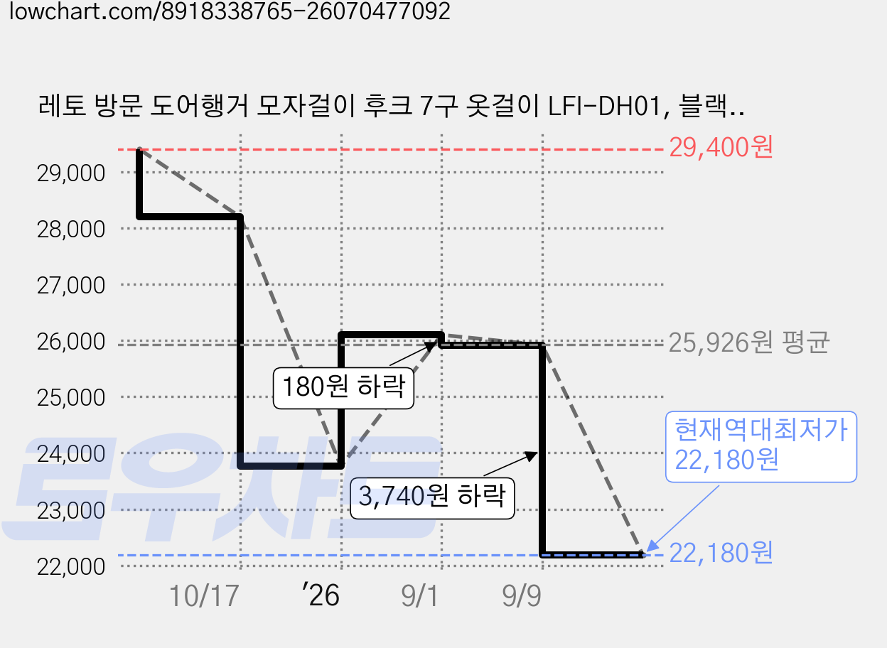레토 방문 도어행거 모자걸이 후크 7구 옷걸이 LFI-DH01, 블랙, 3개 가격 변동 차트, 현재가 22,180원, 역대최저가