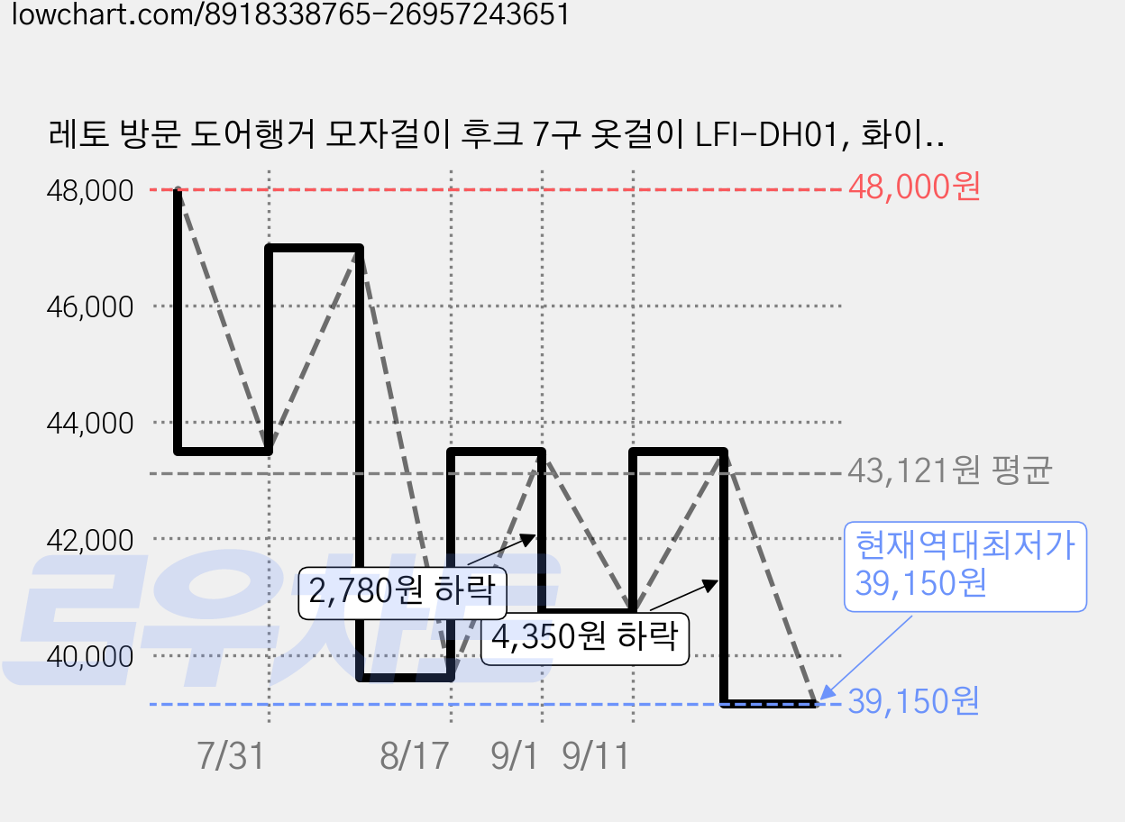 레토 방문 도어행거 모자걸이 후크 7구 옷걸이 LFI-DH01, 화이트, 5개 가격 변동 차트, 현재가 39,150원, 역대최저가